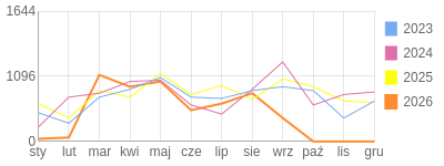 Wykres roczny blog rowerowy yurek55.bikestats.pl